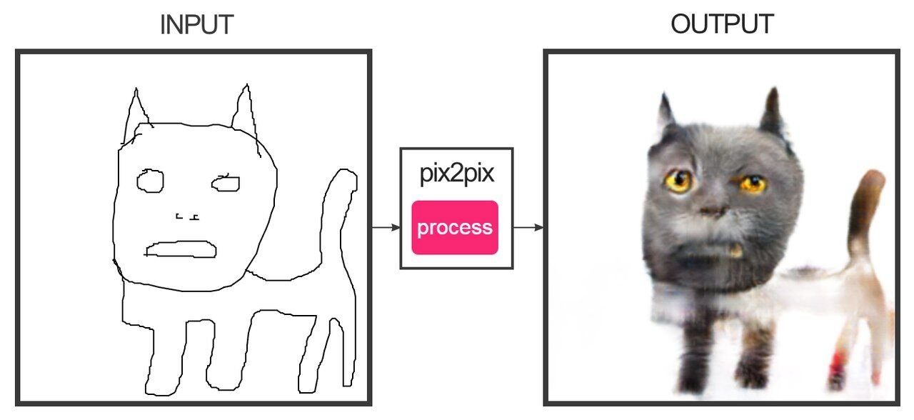 Pix 2 pix. Кошки глазами нейросети. VPN + Cat picture.