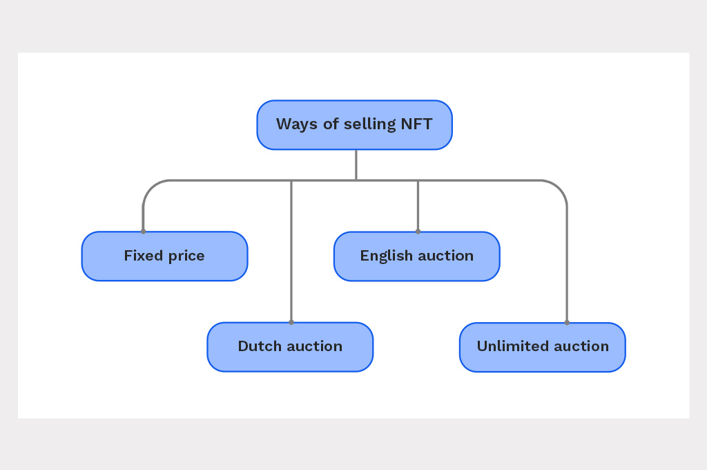 5. Start Selling & Mind NFT Selling Options